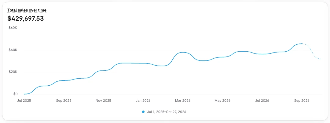 Total sales over time: $429,697.53 from July 2025 to October 2026