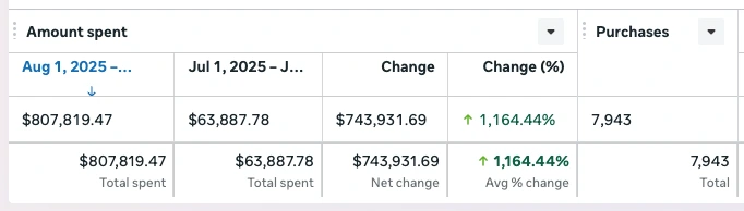 Meta Ads Manager: $807,819.47 spent in August 2025 against $63,887.78 in July, up 1,164.44%, with 7,943 purchases